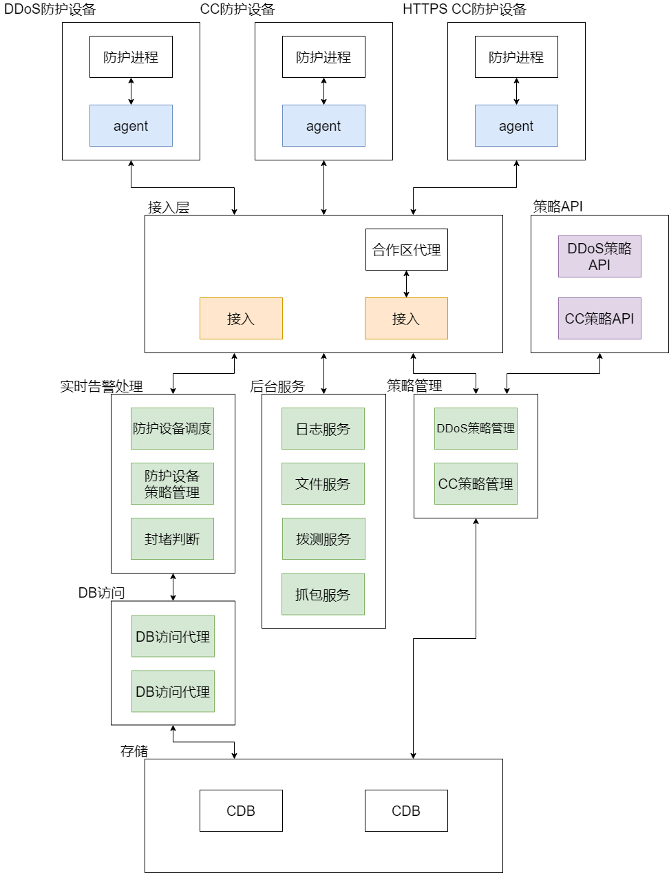 宙斯盾 DDoS 防护系统“降本增效”的云原生实践