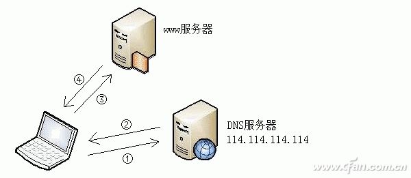 加速上网适合自己的DNS服务选对了吗