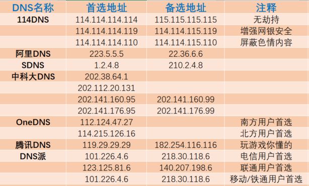 加速上网适合自己的DNS服务选对了吗