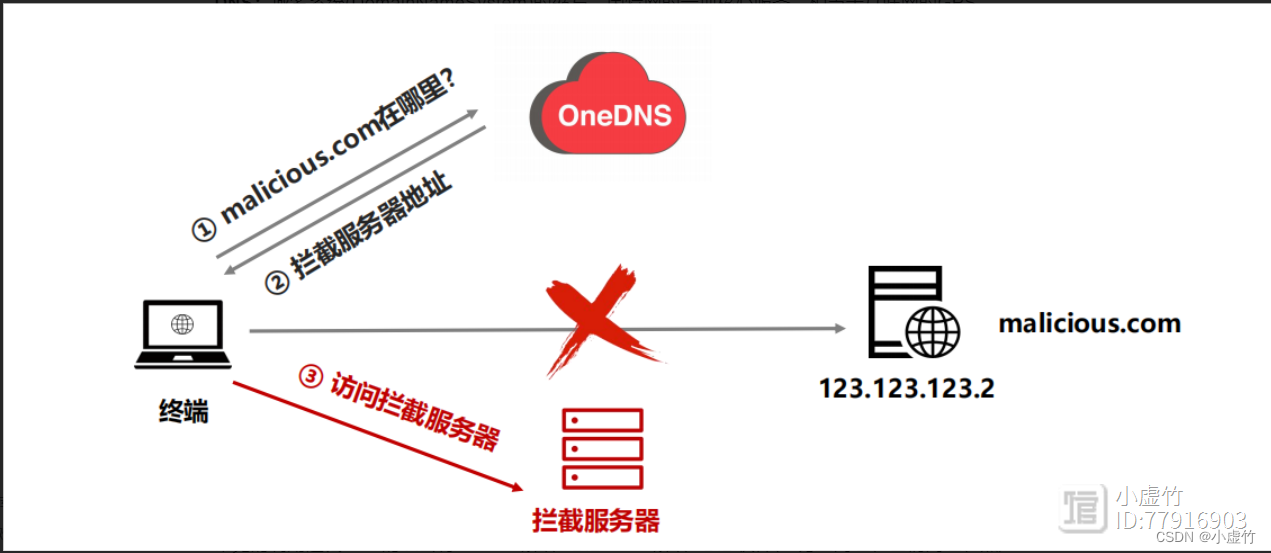 OneDNS助力高校行业网络安全