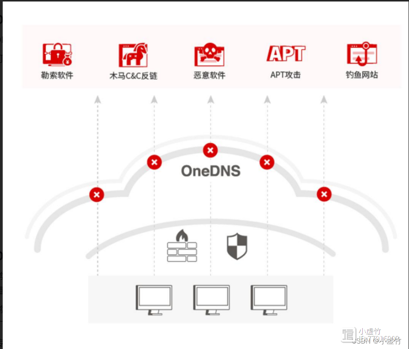 OneDNS助力高校行业网络安全