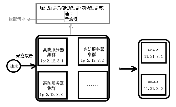 DDOS\CC流量攻击