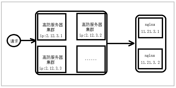 DDOS\CC流量攻击