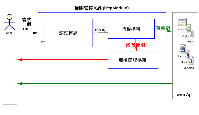 关于web应用程序安全的思考(五)  ---- 一切皆URL