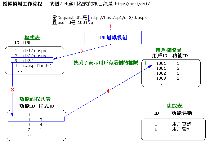 关于web应用程序安全的思考(五)  ---- 一切皆URL