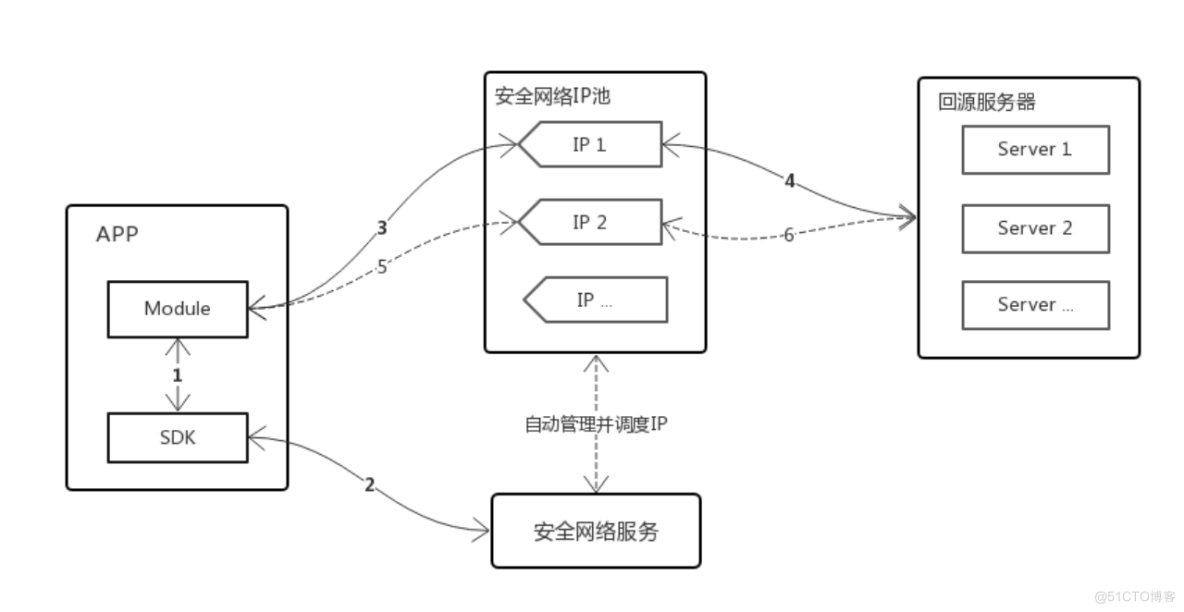 游戏DDoS防护新方案--SDK版_ddos