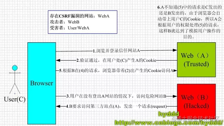 浅谈web安全问题——安全永不过时（二）