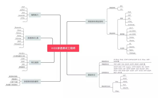 Web安全学习规划Web安全学习规划