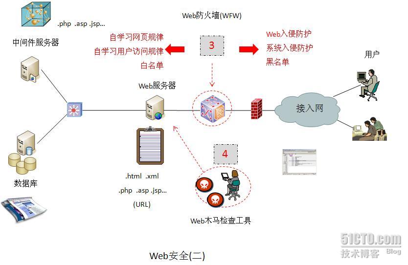 Web安全(上)---Web架构分析