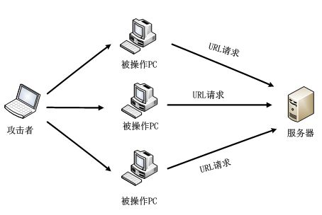 cc攻击