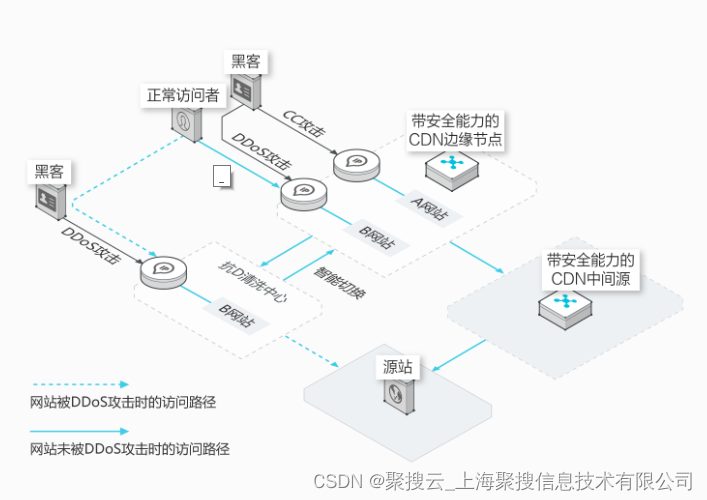 什么是服务器CC攻击，被CC攻击了服务器怎么防护？