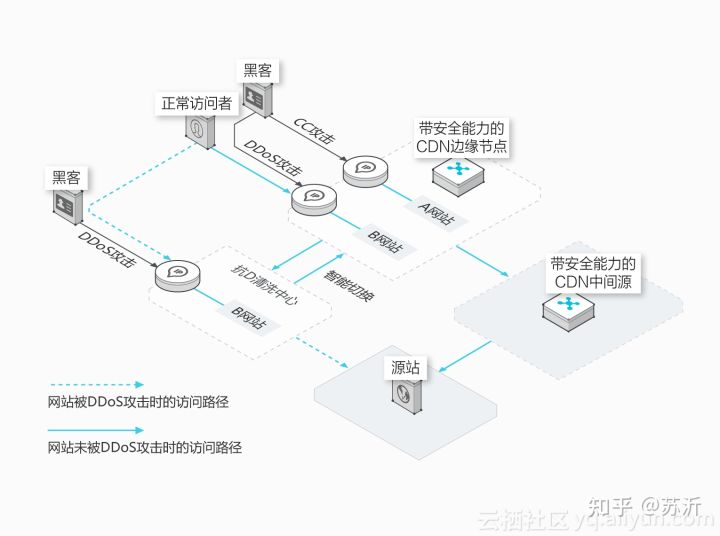 SCDN的抗CC攻击和抗DDoS攻击防护是什么？