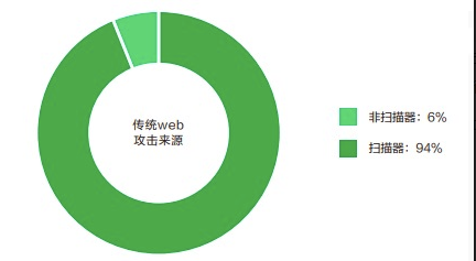 网站安全漏洞检测报告年度安全分析