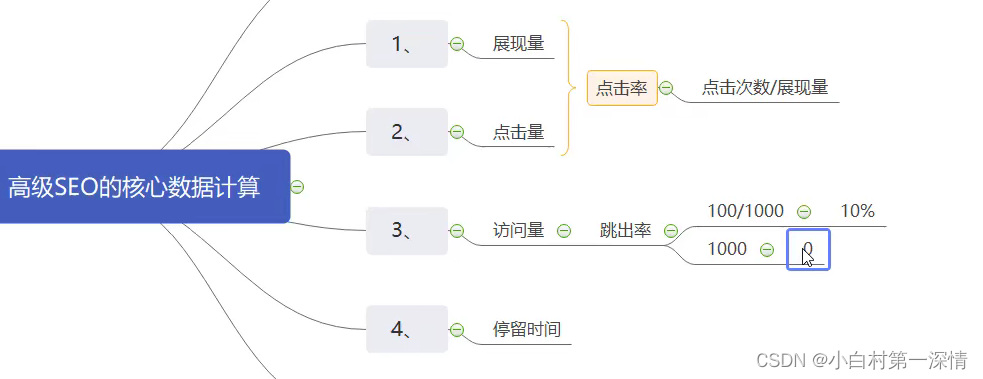 SEO百度搜索引擎优化30min了解网站排名