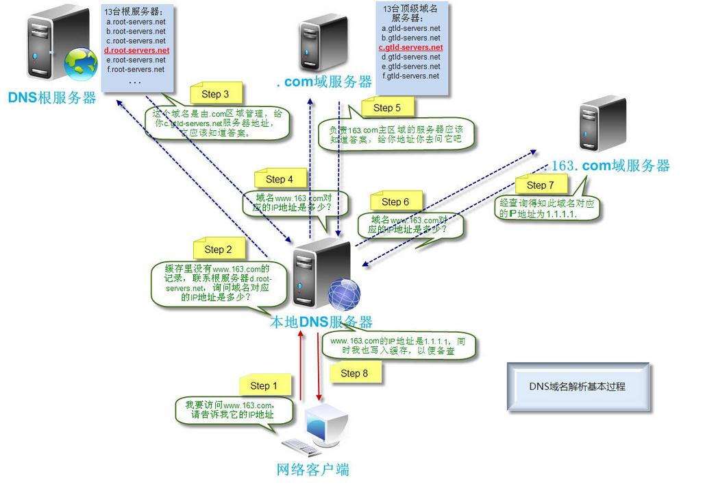 DNS解析过程及原理