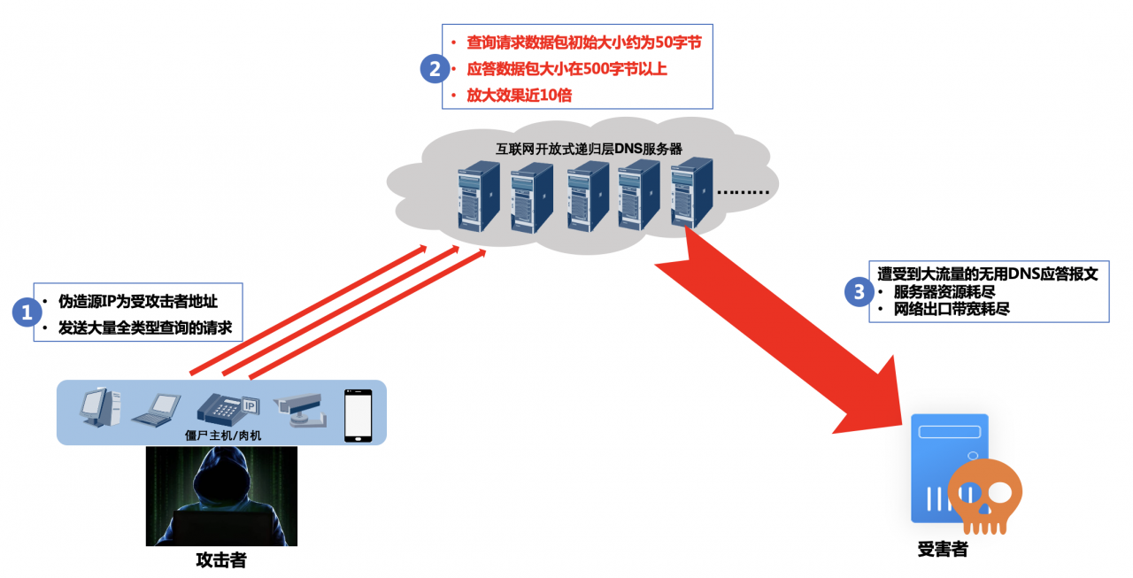 DNS云学堂 | 如何防范一本万利的DNS反射放大攻击