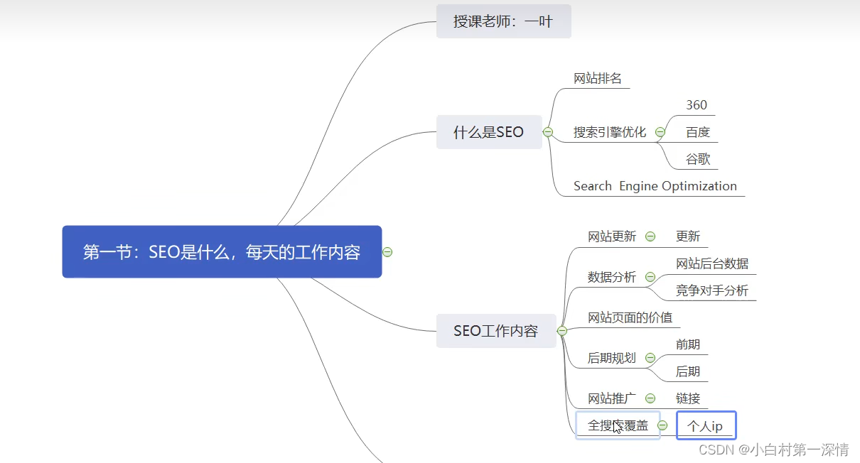 SEO百度搜索引擎优化30min了解网站排名