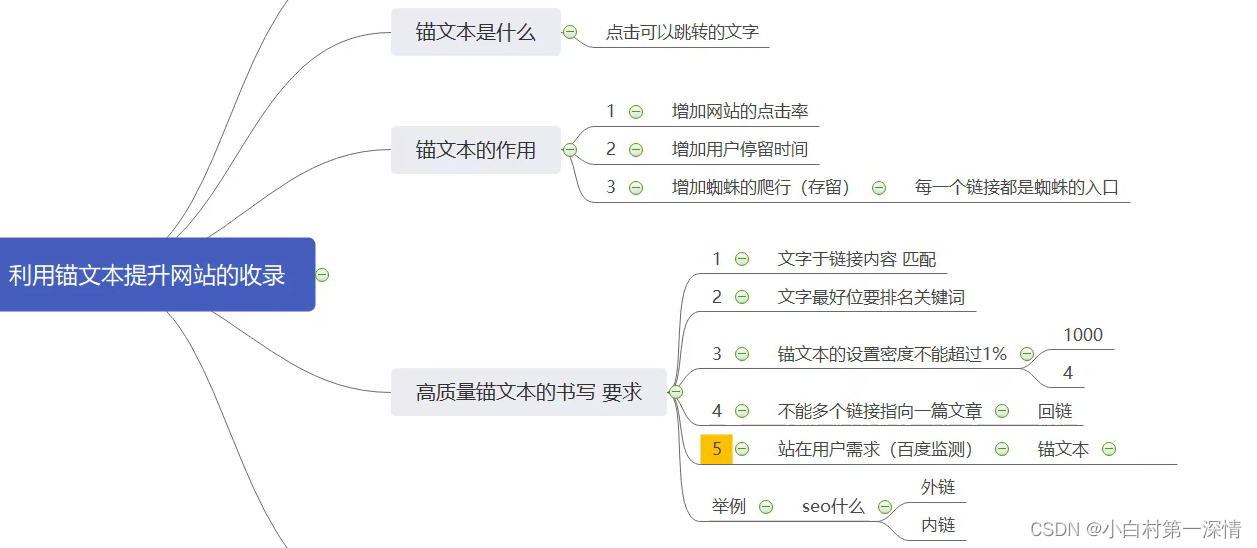 SEO百度搜索引擎优化30min了解网站排名