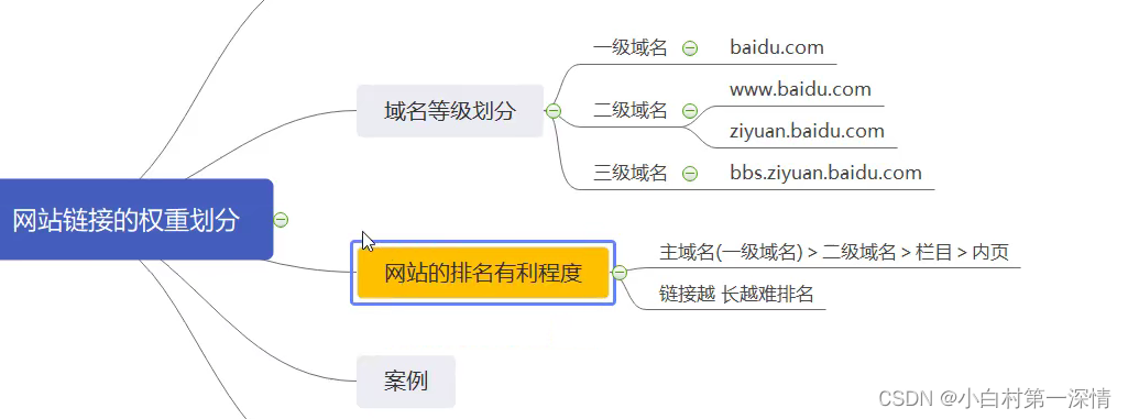 SEO百度搜索引擎优化30min了解网站排名