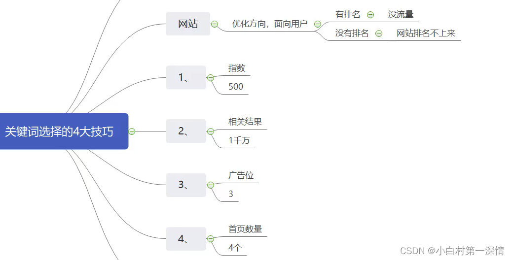 SEO百度搜索引擎优化30min了解网站排名