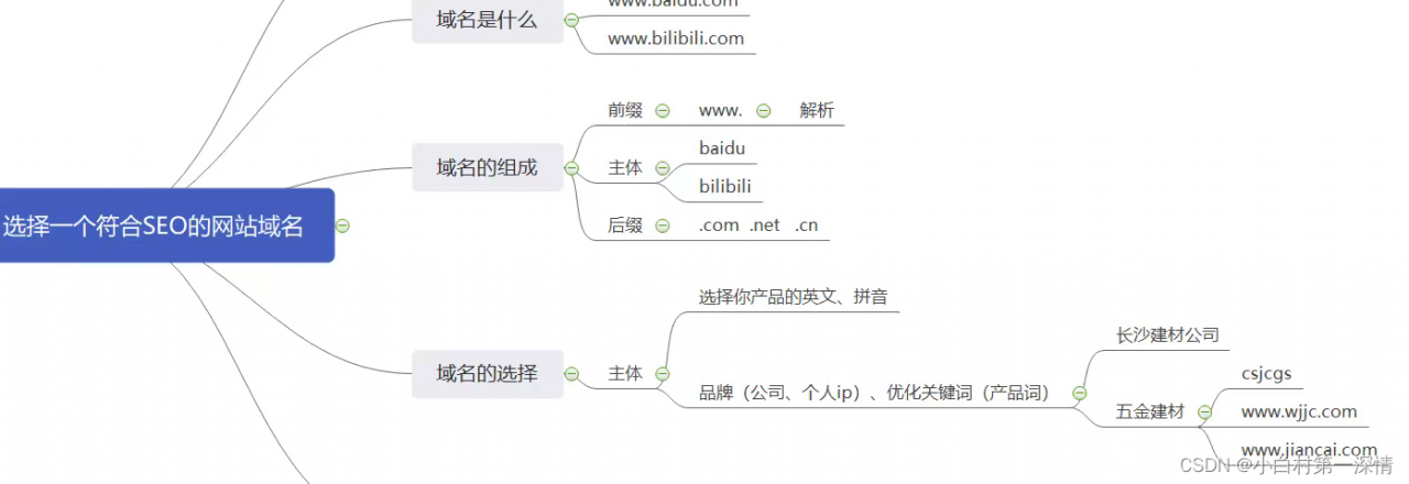 SEO百度搜索引擎优化30min了解网站排名