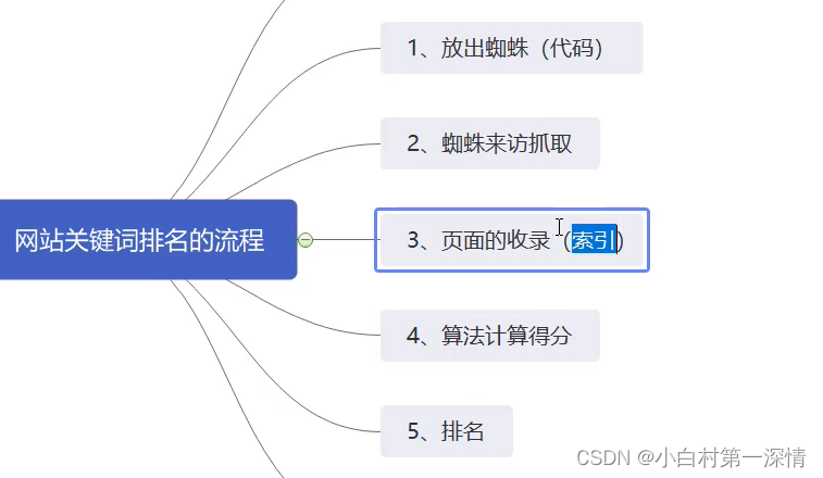 SEO百度搜索引擎优化30min了解网站排名