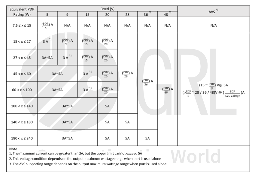 PD 3.1_Latest USB-IF Power Delivery Specification_Conditions supporting EPR product_Shared capacity power supply mode table