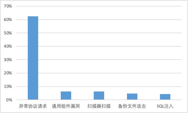 慧御云防护：2022年度报告