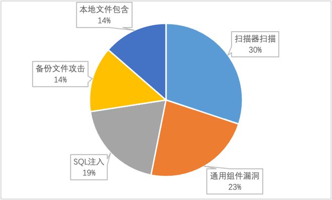 慧御云防护：2022年度报告