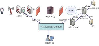 在网络侧部署恶意代码监测系统