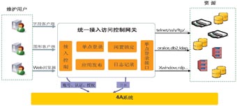 维护人员通过登录4A系统后访问后台设备的示意