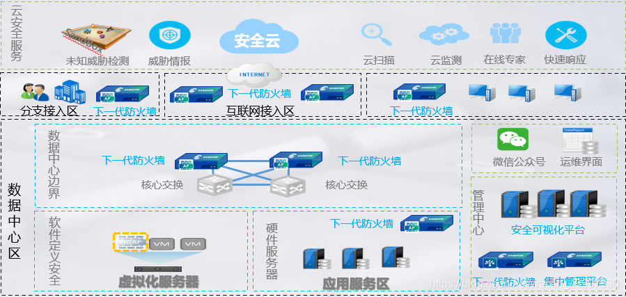 下一代防火墙组网方案