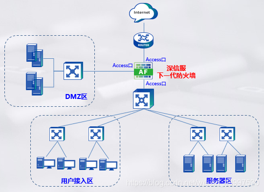 下一代防火墙组网方案