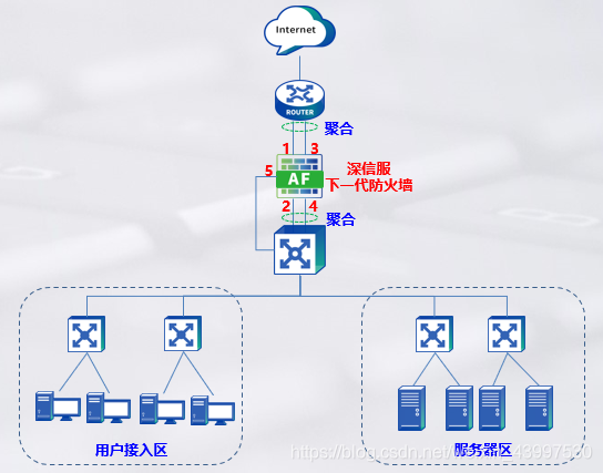 下一代防火墙组网方案