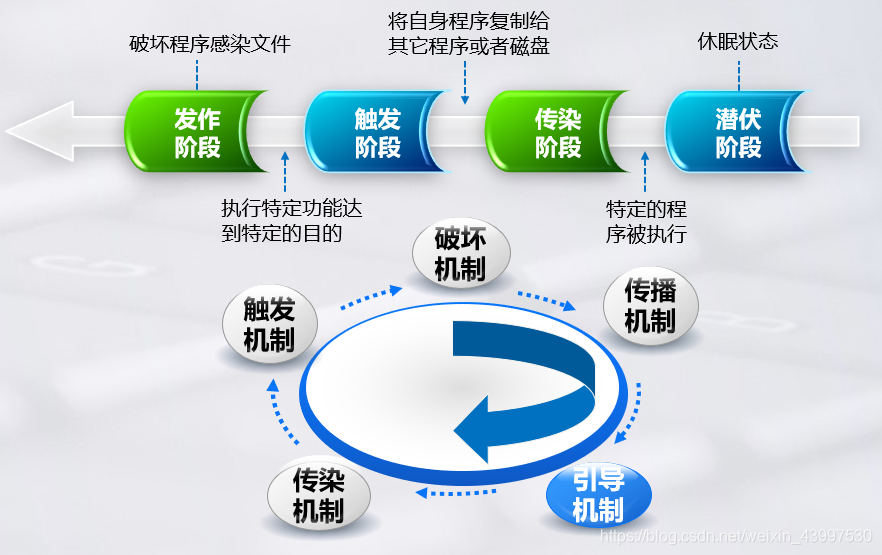 终端安全检测和防御技术