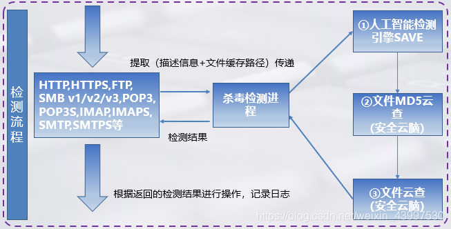 终端安全检测和防御技术