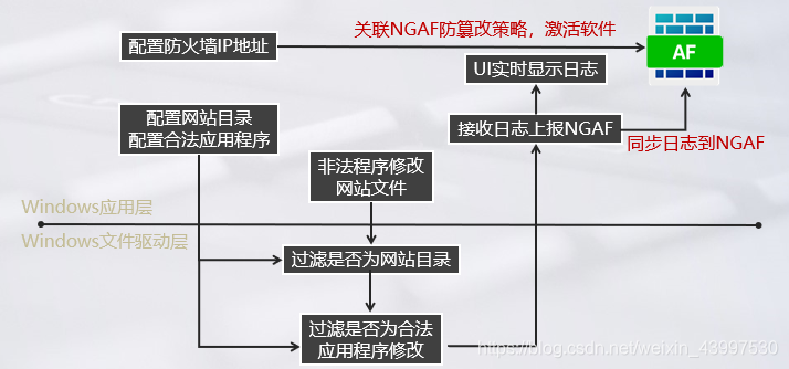 服务器安全检测和防御技术