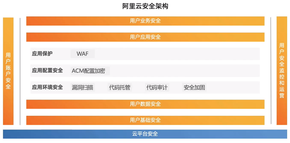 云上应用安全防护