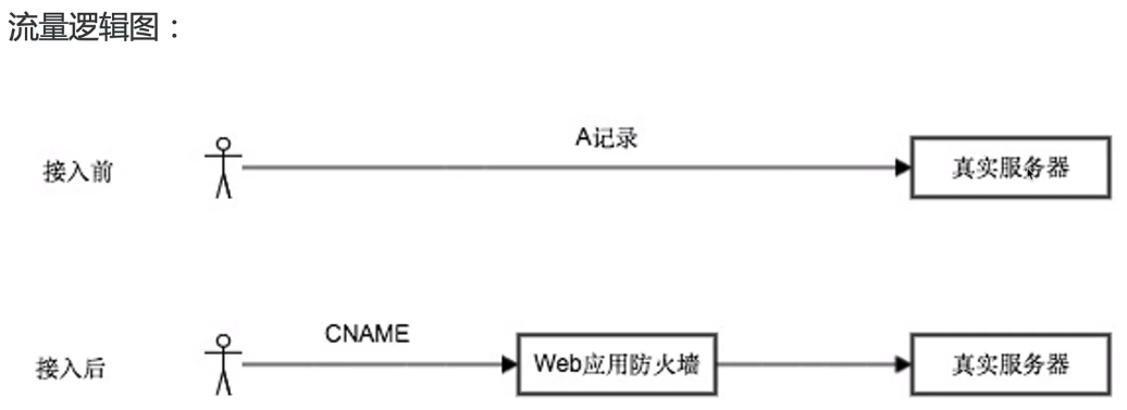 云上应用安全防护