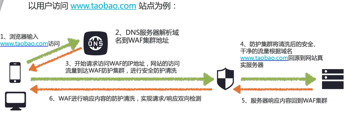 云上应用安全防护