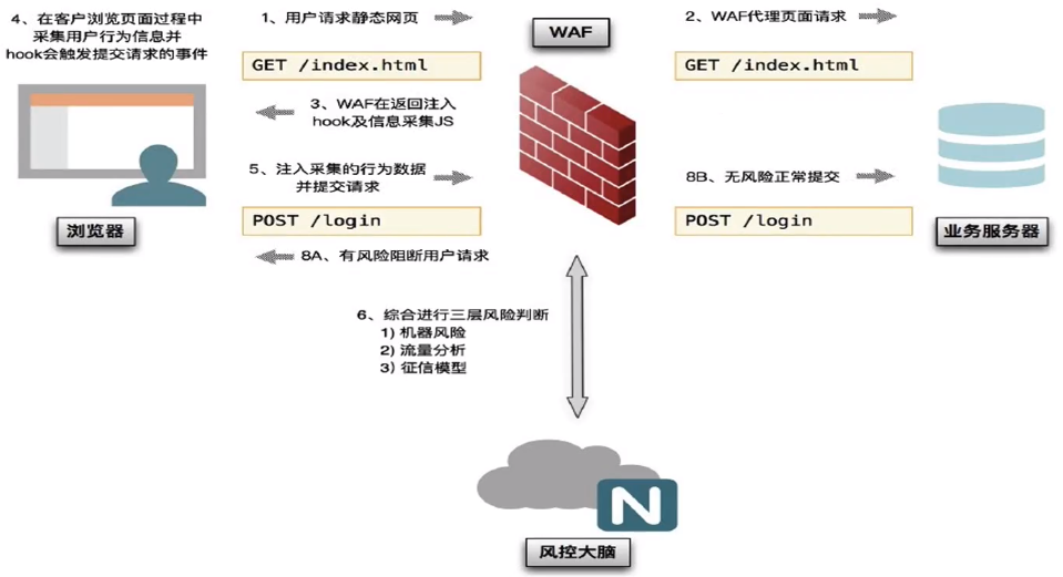 云上应用安全防护