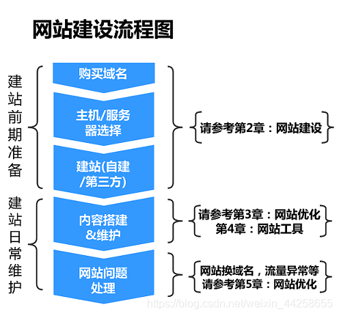 移动端网站优化流程