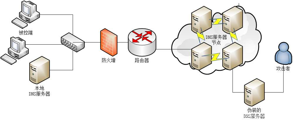 DNS隧道基础