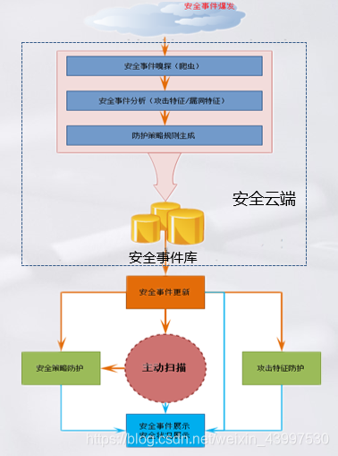 安全评估与动态检测技术