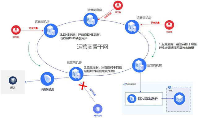 大促活动如何抵御大流量DDoS攻击？