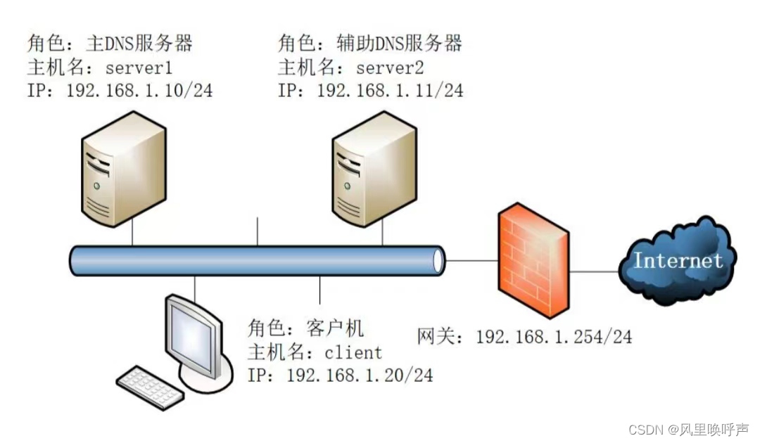 Linux之DNS服务器配置