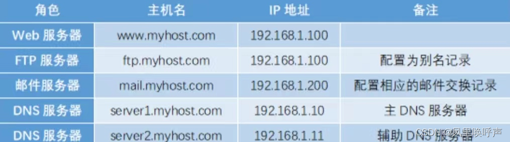 Linux之DNS服务器配置