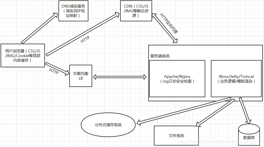 Web请求过程