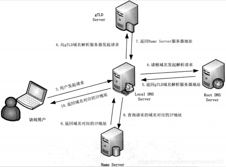 Web请求过程