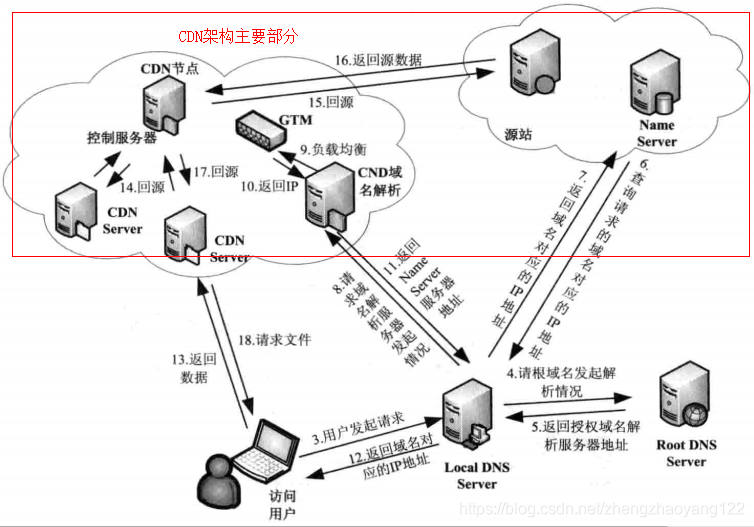 Web请求过程